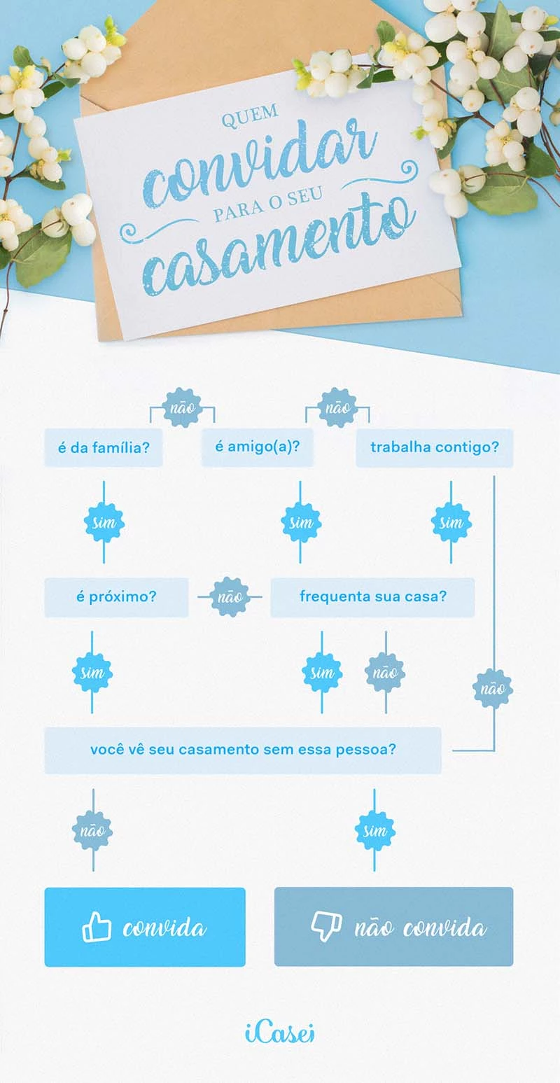 Imagem de um infográfico de quem convidar para o casamento
