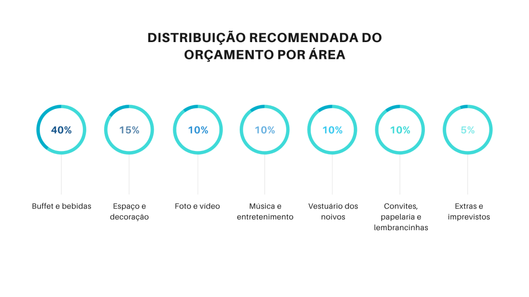 Gráfico com divisão de categorias do orçamento de um casamento