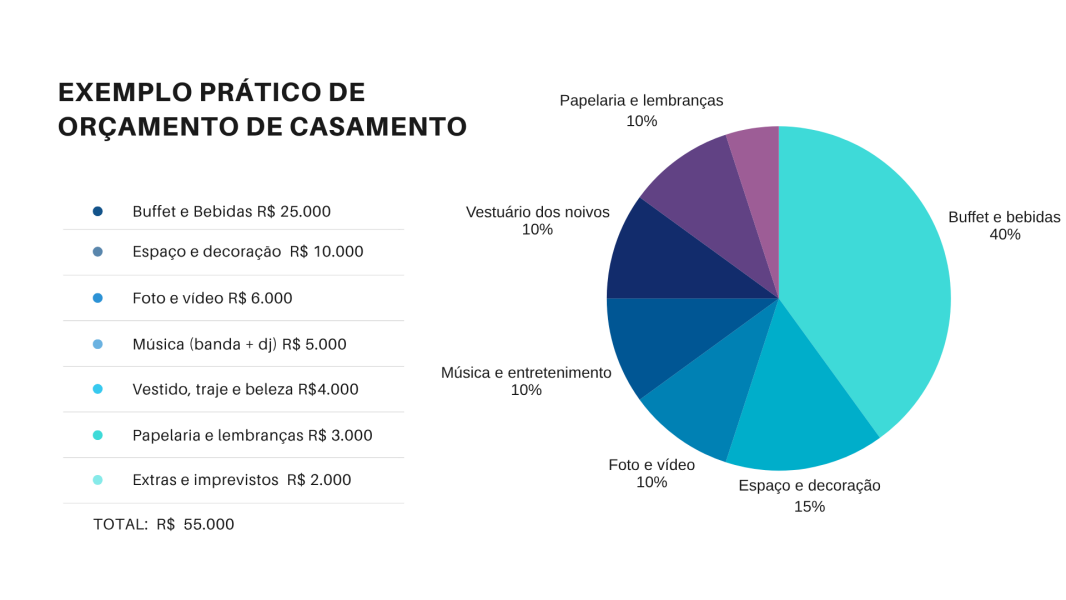 Planilha de orçamento de casamento preenchida com valores reais